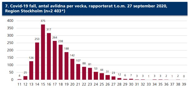 Stapeldiagram över Covid-19 fall veckovis i Region Stockholm fram till 27 september 2020.