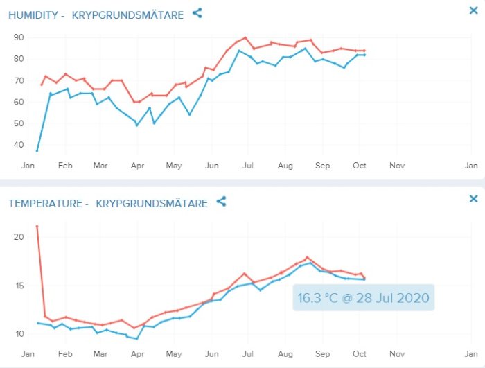 Grafer som visar luftfuktighet och temperatur över tid i en krypgrund med höga sommarvärden.