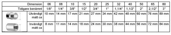 Tabell med dimensioner för röranslutningar, inklusive gamla och nya beteckningar samt inner- och yttermått.