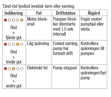 Tabell som visar felindikeringar och åtgärder för en pump, inklusive blockering och elektriska fel.