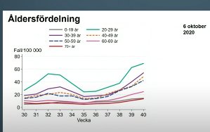 Linjediagram som visar åldersfördelningen av smittspridning uppdelat på åldersgrupper över tid.