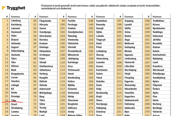 Statistiktabell över Sveriges kommuners säkerhetsranking med fokus på Täby markerat som nummer 22.