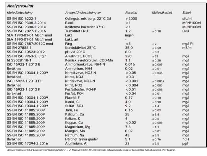 Tabell med vattenanalysresultat inkluderar parametrar som E.coli, pH, järn, m.m., använd för utvärdering av brunnskvalitet.