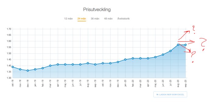 Graf som visar prisutvecklingen av bostäder med markeringar och frågetecken som indikerar osäkerhet eller frågor kring den senaste datan.