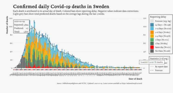 Stapeldiagram som visar dagliga bekräftade Covid-19-relaterade dödsfall i Sverige, med minskande trend sedan juli.