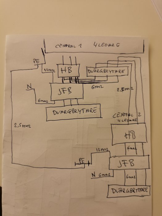 Handritad elschema skiss som visar kopplingar mellan två centraler med dvärgbrytare, JFB och kablar.