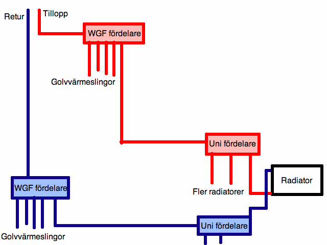 Radiatorer-golvvärmefördelare.gif