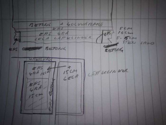 Handritad skiss av källargolvsuppbyggnad med lager av makadam, EPS, leca och betong för golvvärme.