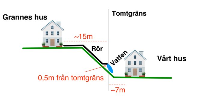 Illustration av vattenflöde från grannes hus via PVC-rör som slutar nära tomtgräns till den postandes hus.