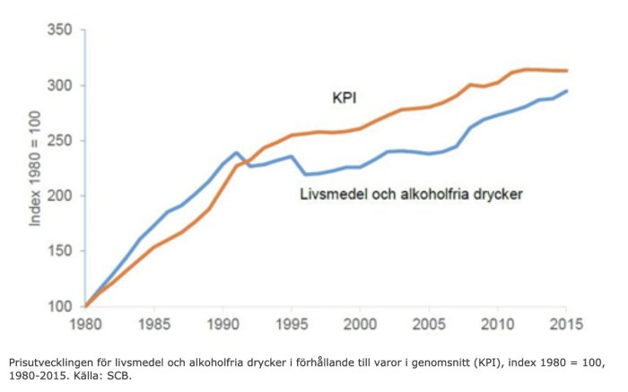 Linjediagram som visar prisutvecklingen för livsmedel jämfört med KPI mellan 1980 och 2015.