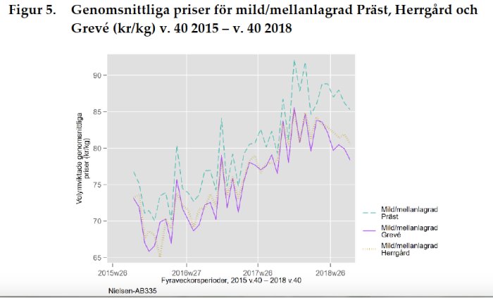 Graf över prisutveckling för mild/mellanlagrad Präst, Herrgård och Grevé ost mellan 2015 och 2018.