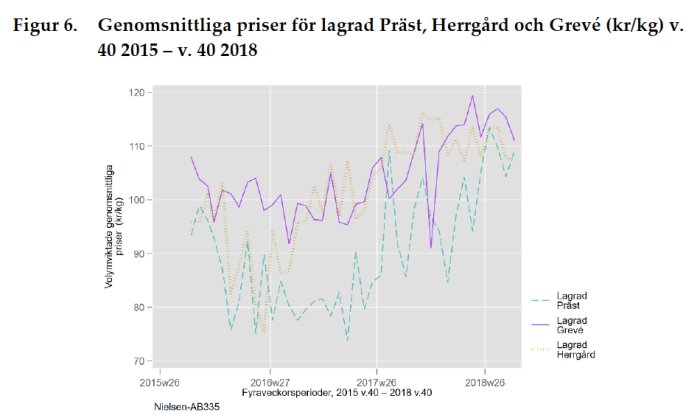 Diagram som visar prisutvecklingen för lagrad Präst, Herrgård och Grevé ost i svenska kronor per kilogram mellan 2015 och 2018.