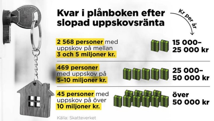 Infograf som visar påverkan av slopad uppskovsränta på fastighetsskatt för olika inkomstnivåer.