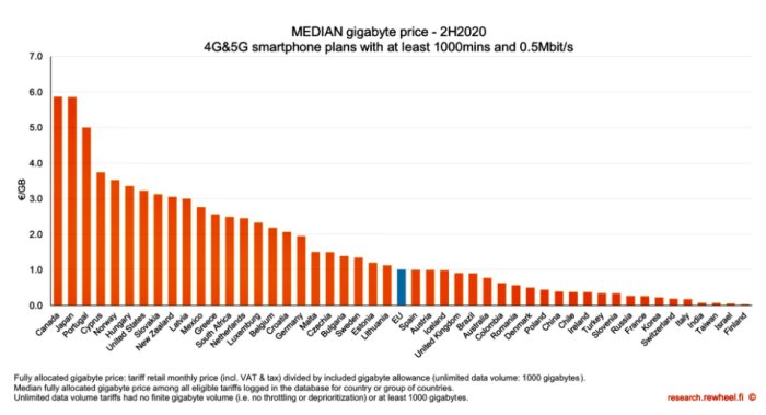 Stapeldiagram över medianpriset för gigabyte i olika länder för mobildata 2H2020, med Norge, Sverige och Finland markerade.