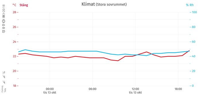 Graf som visar temperatur och luftfuktighet i ett stort sovrum över tid.