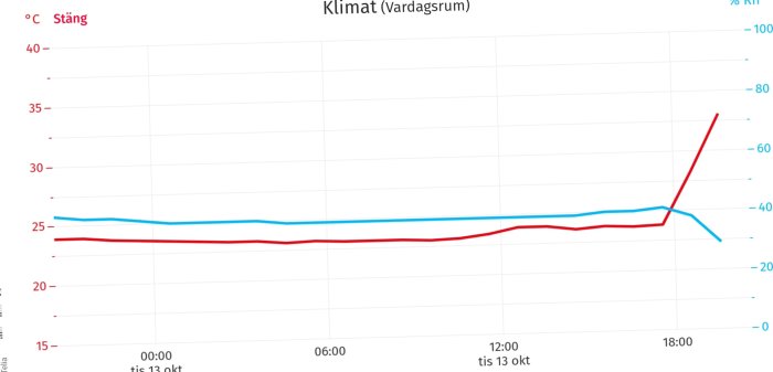 Temperatur och luftfuktighetsdiagram för ett vardagsrum visar temperaturökning från 23°C till 33°C efter användning av öppen spis med FTX-system.