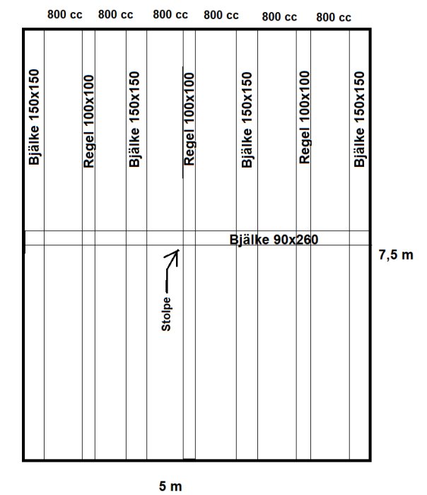 Plantegning af bjælkelag i en lade med bjælker og regler i forskellige størrelser samt en støttebjælke og stolpe angivet, mål 5x7,5 meter.