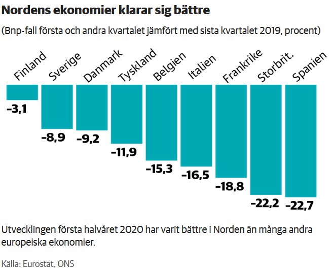 Stapeldiagram som visar BNP-fall i Norden jämfört med andra europeiska länder under första halvåret 2020.