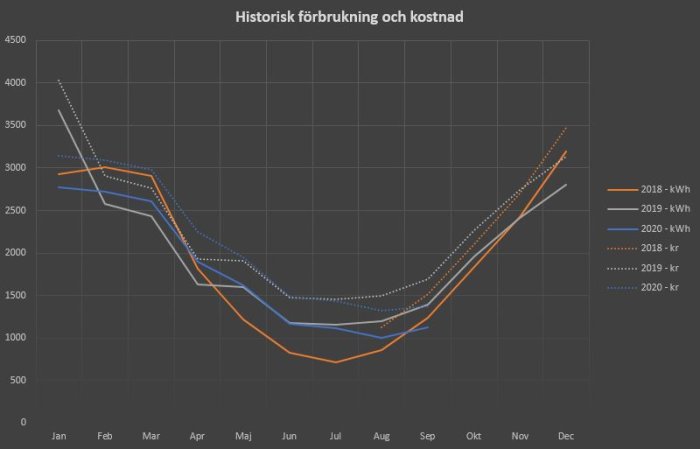 Linjediagram som visar jämförelse av historisk energiförbrukning och kostnad per månad för åren 2018 till 2020.