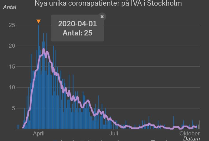 Graf över nya unika coronapatienter på IVA i Stockholm med topp den 1 april 2020.