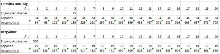 Kostnadskalkyltabell för energiförbrukning jämförande nuvarande situation och installation av bergvärme över 20 år.