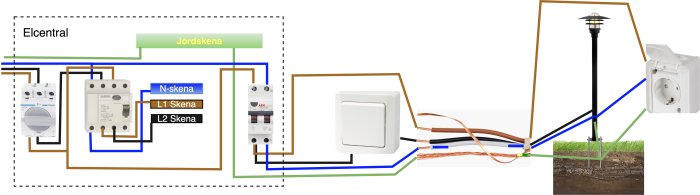 Schematisk bild som visar installation av elcentral, säkringar, kablar och utomhusbelysning med jordfelsbrytare.