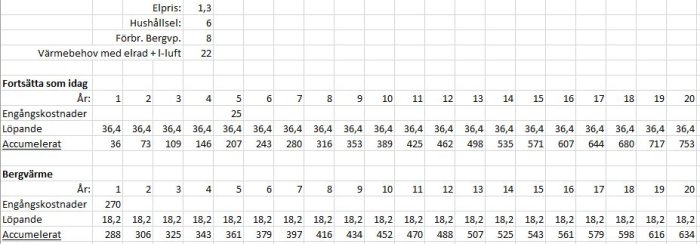 Tabell som jämför elkostnader för hushållsel och bergvärme över 20 år med kalkyl för framtida förbrukning.