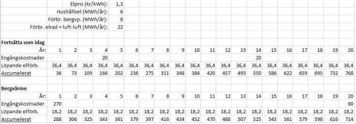 Kalkylblad med energikostnader för husstand, inkluderar elpriser, förbrukning och kostnader för bergvärme och luft-luftpump över 20 år.