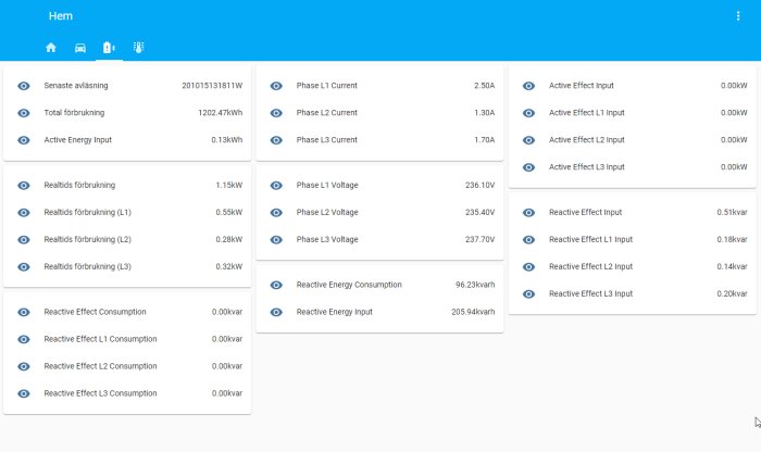 Gränssnitt i Home Assistant som visar olika elförbrukningsdata såsom totala och realtidsvärden samt spänning.