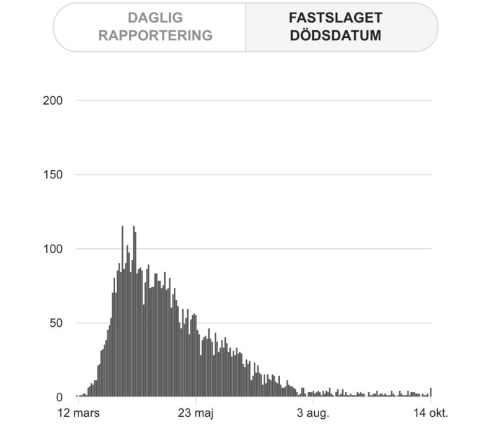 Histogram över dagliga dödstal relaterade till COVID-19 i Sverige från mars till oktober.