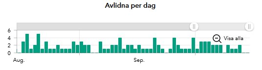 Stapeldiagram över dagligen avlidna i COVID-19 från augusti till september med detaljmarkörer.