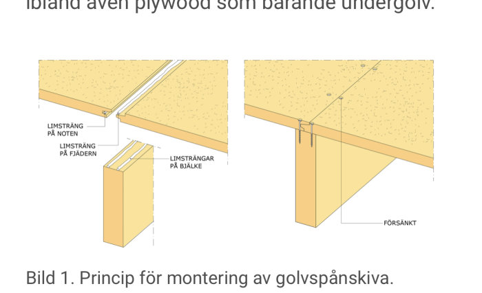 Illustration av princip för montering av golvspånskiva på träbjälkar med limsträngar.