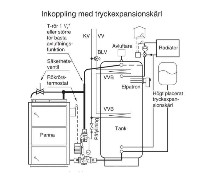 Schematisk bild av uppkoppling med tryckexpansionstank, panna, radiator och rörledningar.