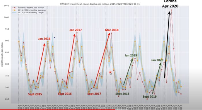 Statistikdiagram över månatliga dödsfall per miljon för Sverige, inklusive influensasäsonger och COVID-19-pandemin.