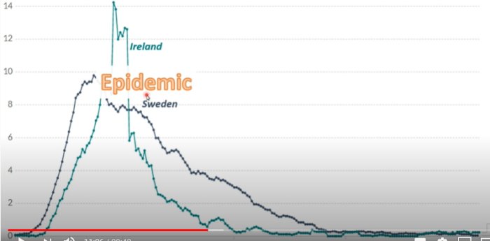 Graf med epidemiologisk kurva som visar sjukdomsfall över tid i Sverige jämfört med Irland.