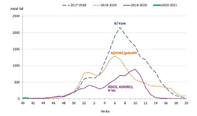 Linjediagram som visar antalet influensafall per vecka för säsongerna 2017-2021.
