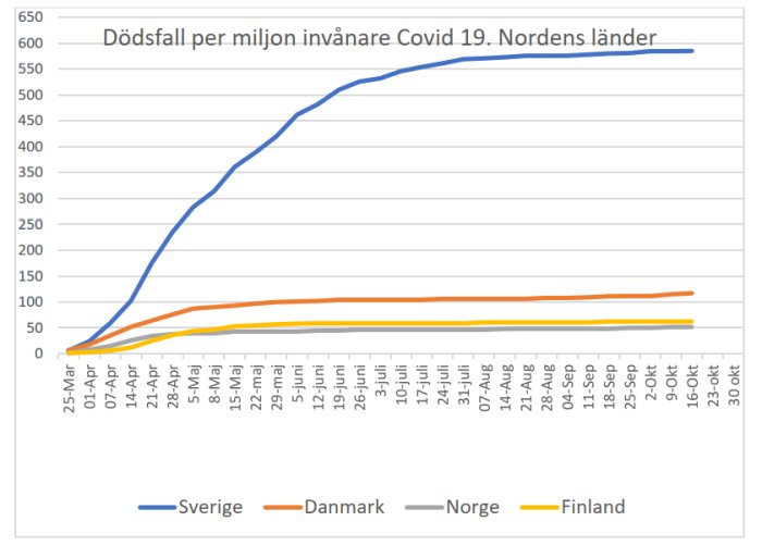 Linjediagram som visar dödsfall per miljon invånare för Covid-19 i Sverige, Danmark, Norge och Finland.