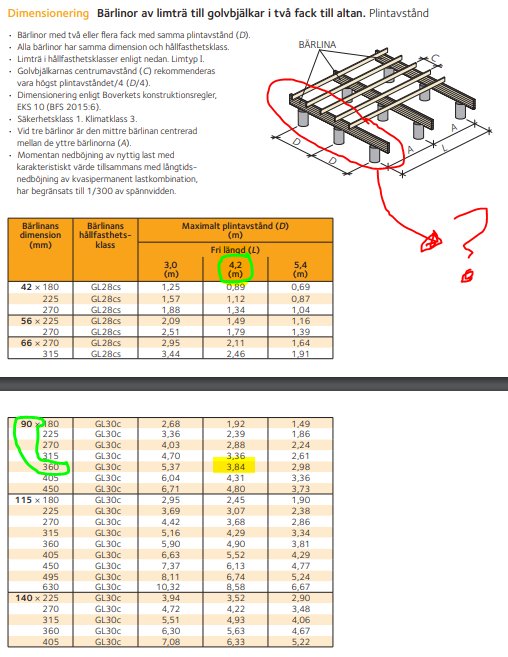 Illustration av en altan med bärlinor, plintar och måtttabeller för byggkonstruktion, en linje markerad i rött.