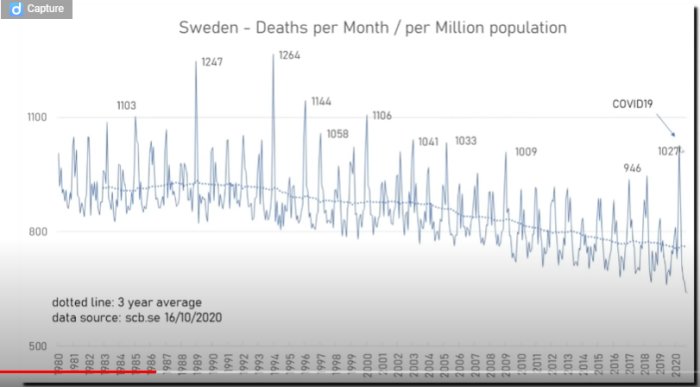 Diagram som visar Sveriges antal dödsfall per månad per miljon befolkning, med markering av COVID-19.