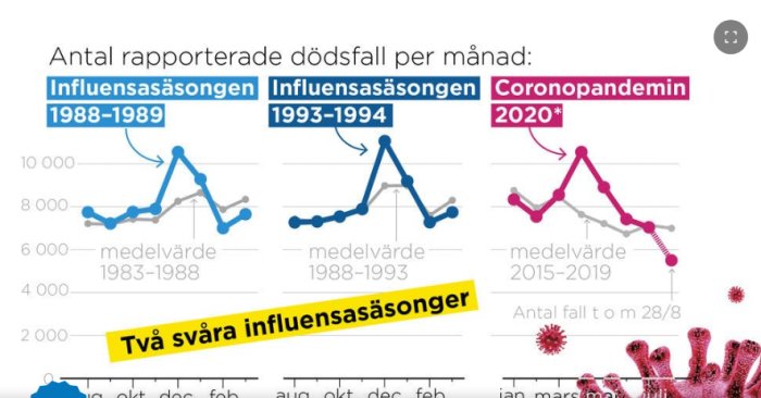 Graf som jämför antalet dödsfall per månad under influensasäsongerna 1988-1989, 1993-1994, och coronapandemin 2020.