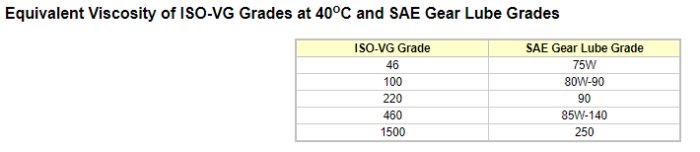 Tabell som jämför viskositet för ISO-VG och SAE Gear Lube grader vid 40°C.