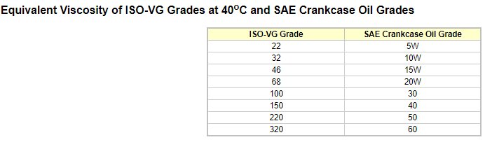 Tabell som visar motsvarande viskositet för ISO-VG grader vid 40°C och SAE vevhusoljegrader från 22/5W till 320/60.