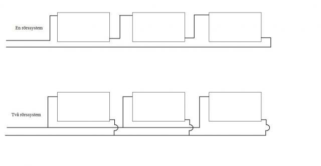 Schematiska illustrationer av ett-rörs- och två-rörs värmesystem för jämförelse av rörkopplingar.