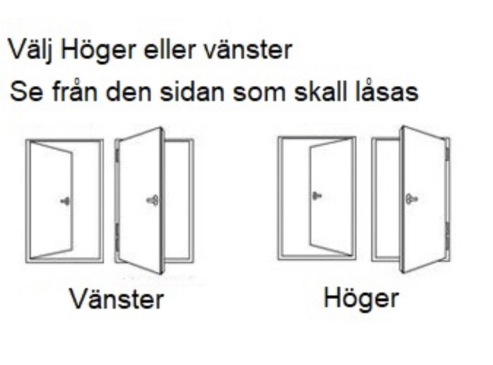 Diagram som visar skillnaden mellan vänster- och högerhängda dörrar från låsningssidan.