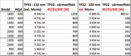 Tabell med specifikationer och värmeeffekter för olika storlekar av vattenburna element från Purmo.