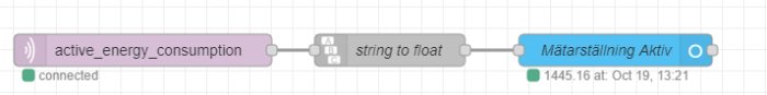 Node-RED-flödesschema visar noder för aktiv energiförbrukning, string to float konvertering och en mätarställningsenhet.