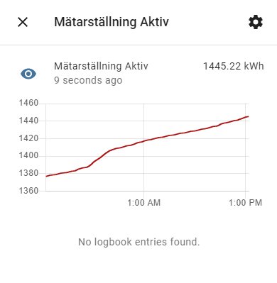 Graf i Home Assistant som visar ökande mätarställning för aktiv energiförbrukning i kWh.