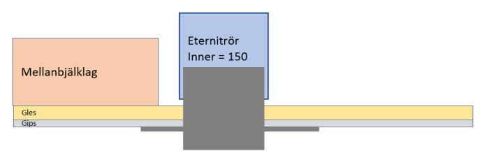 Skiss som visar ett eternitrör med angivna innerdiameter 150 mm, omgivet av mellanbjälklag och gles panel.