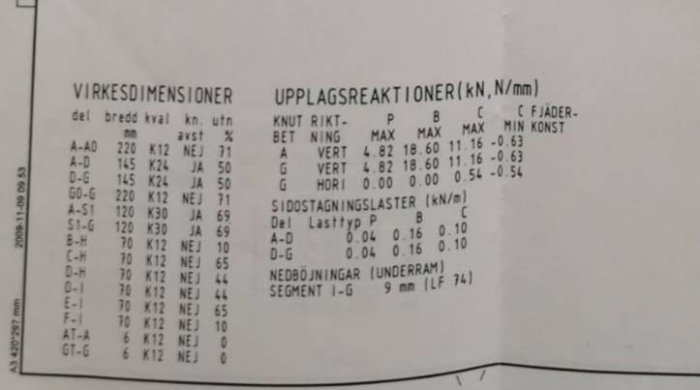 Bild på ett dokument med tekniska specifikationer för virkesdimensioner och upplagsreaktioner för takstolar.