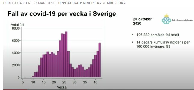 Histogram som visar antalet fall av covid-19 per vecka i Sverige med ökande trender.